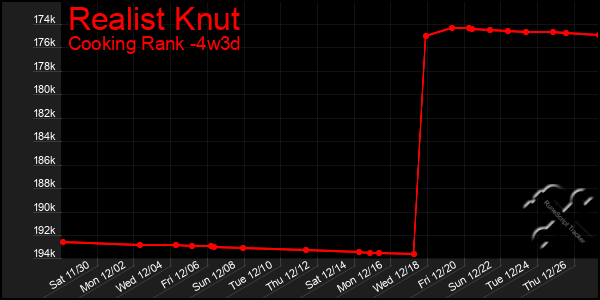 Last 31 Days Graph of Realist Knut