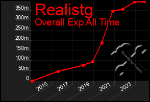 Total Graph of Realistg