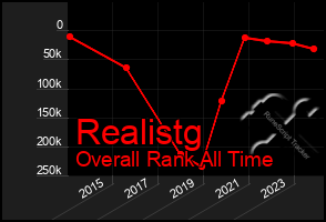 Total Graph of Realistg