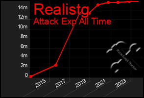 Total Graph of Realistg