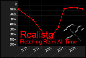 Total Graph of Realistg