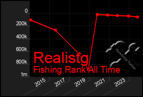 Total Graph of Realistg