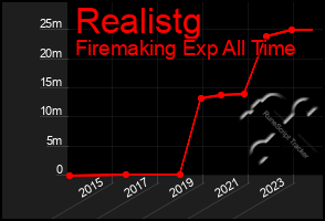 Total Graph of Realistg