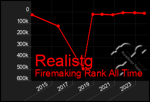 Total Graph of Realistg