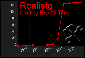 Total Graph of Realistg