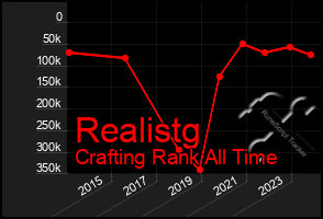 Total Graph of Realistg