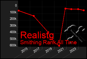 Total Graph of Realistg