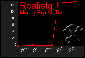 Total Graph of Realistg