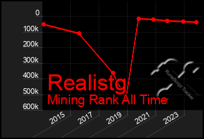 Total Graph of Realistg