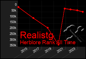 Total Graph of Realistg