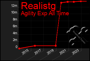 Total Graph of Realistg