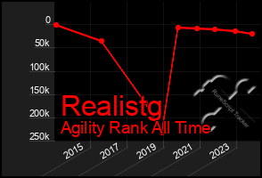 Total Graph of Realistg