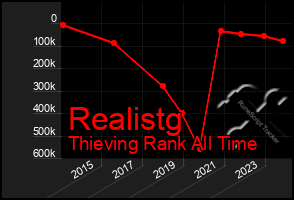 Total Graph of Realistg