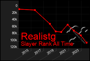 Total Graph of Realistg