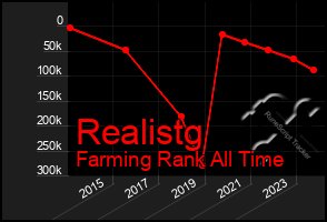 Total Graph of Realistg