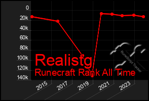 Total Graph of Realistg