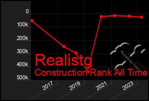 Total Graph of Realistg