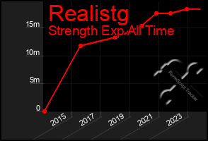 Total Graph of Realistg