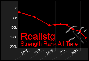 Total Graph of Realistg