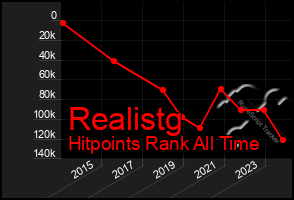 Total Graph of Realistg