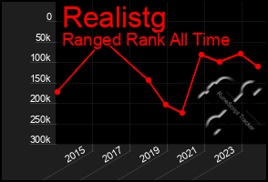 Total Graph of Realistg