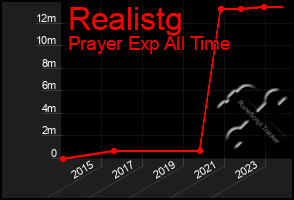 Total Graph of Realistg