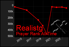 Total Graph of Realistg