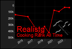 Total Graph of Realistg