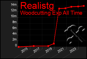 Total Graph of Realistg