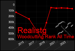 Total Graph of Realistg