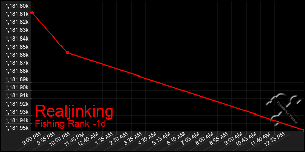 Last 24 Hours Graph of Realjinking