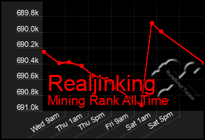 Total Graph of Realjinking