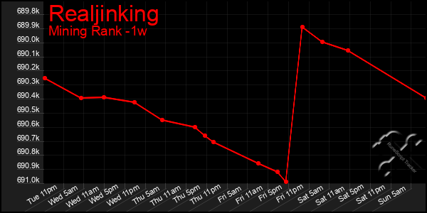 Last 7 Days Graph of Realjinking