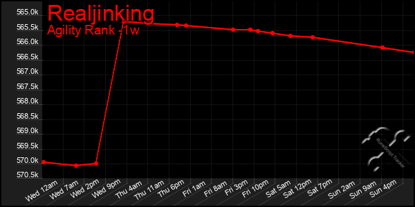 Last 7 Days Graph of Realjinking