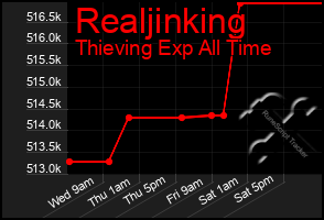 Total Graph of Realjinking