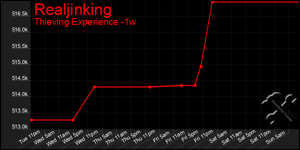 Last 7 Days Graph of Realjinking