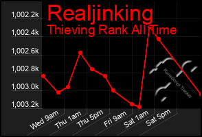 Total Graph of Realjinking