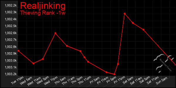 Last 7 Days Graph of Realjinking