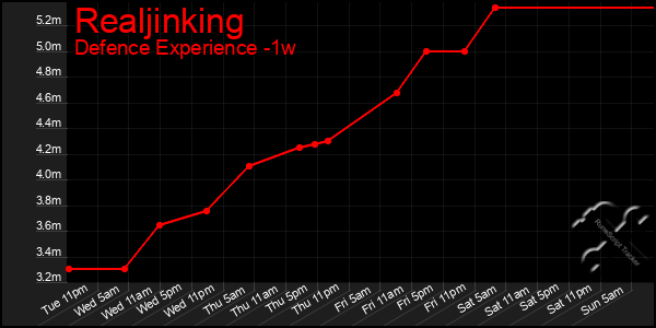 Last 7 Days Graph of Realjinking