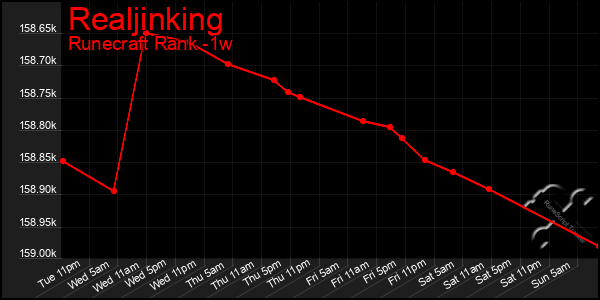 Last 7 Days Graph of Realjinking