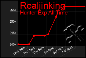 Total Graph of Realjinking