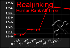 Total Graph of Realjinking