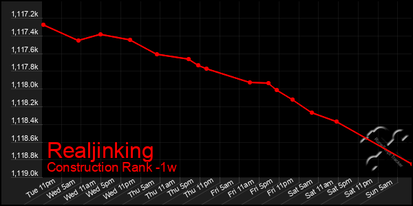 Last 7 Days Graph of Realjinking