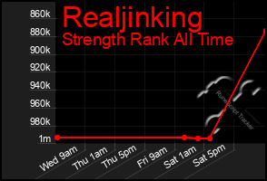 Total Graph of Realjinking