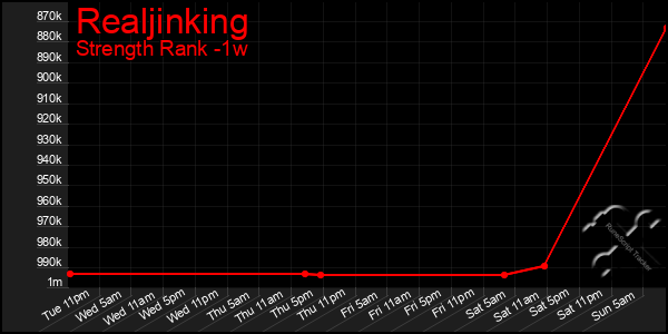 Last 7 Days Graph of Realjinking