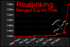 Total Graph of Realjinking