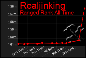 Total Graph of Realjinking