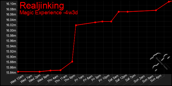 Last 31 Days Graph of Realjinking