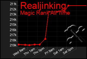 Total Graph of Realjinking