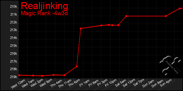 Last 31 Days Graph of Realjinking